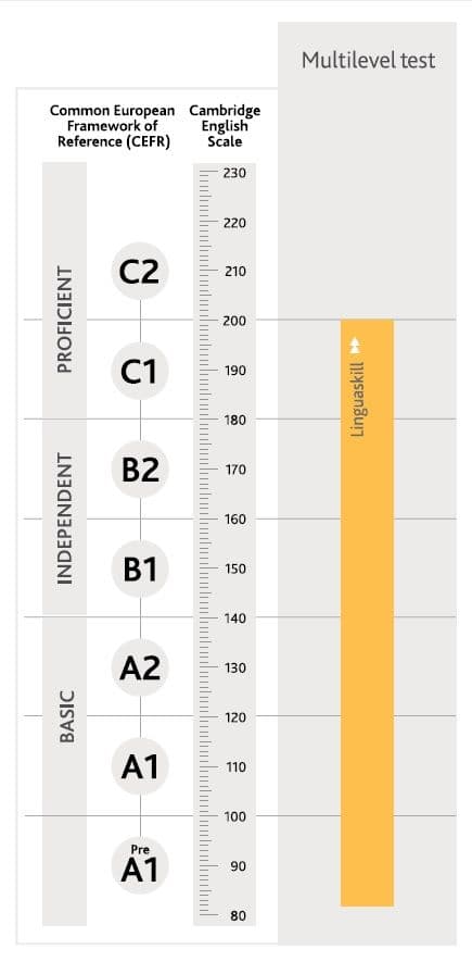 Cambridge English makes sure that Linguaskill is aligned to the CEFR levels